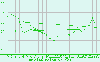 Courbe de l'humidit relative pour Vaduz