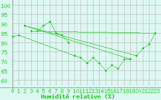 Courbe de l'humidit relative pour Dunkerque (59)