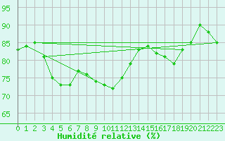 Courbe de l'humidit relative pour Le Castellet (83)