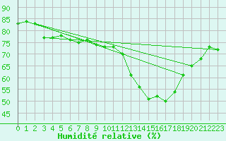 Courbe de l'humidit relative pour Lanvoc (29)