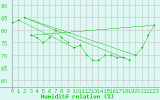 Courbe de l'humidit relative pour Strasbourg (67)