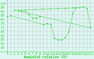 Courbe de l'humidit relative pour Digne les Bains (04)