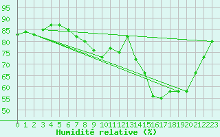 Courbe de l'humidit relative pour Malin Head