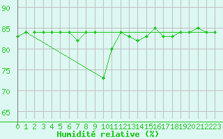 Courbe de l'humidit relative pour Hohrod (68)