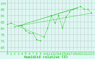Courbe de l'humidit relative pour Le Puy - Loudes (43)