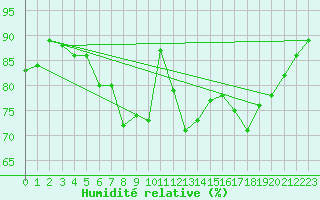 Courbe de l'humidit relative pour Emden-Koenigspolder