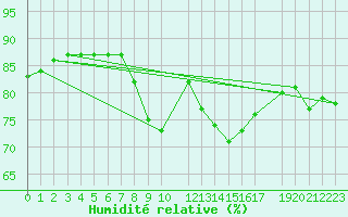 Courbe de l'humidit relative pour Sint Katelijne-waver (Be)