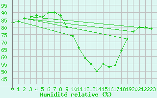 Courbe de l'humidit relative pour Casement Aerodrome
