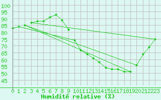 Courbe de l'humidit relative pour Saint-Germain-le-Guillaume (53)