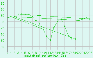 Courbe de l'humidit relative pour Biache-Saint-Vaast (62)