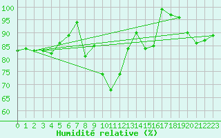 Courbe de l'humidit relative pour Obertauern