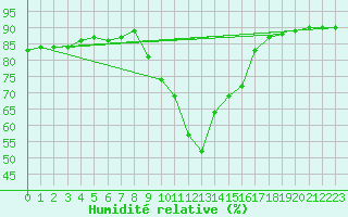 Courbe de l'humidit relative pour Bellengreville (14)