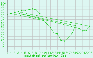 Courbe de l'humidit relative pour Tours (37)