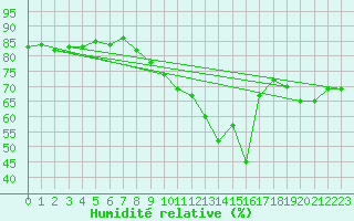 Courbe de l'humidit relative pour Aniane (34)