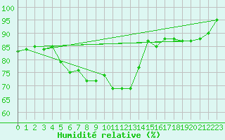 Courbe de l'humidit relative pour Le Puy - Loudes (43)