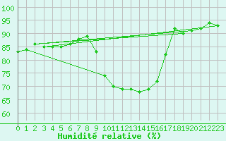 Courbe de l'humidit relative pour Sandillon (45)