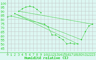 Courbe de l'humidit relative pour Chatelus-Malvaleix (23)