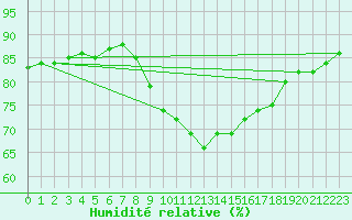 Courbe de l'humidit relative pour Cap Corse (2B)