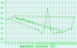 Courbe de l'humidit relative pour Mumbles