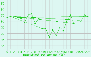 Courbe de l'humidit relative pour Davos (Sw)