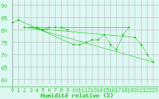 Courbe de l'humidit relative pour Dourgne - En Galis (81)