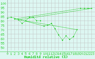 Courbe de l'humidit relative pour Charleroi (Be)