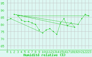 Courbe de l'humidit relative pour Cap Pertusato (2A)