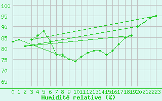 Courbe de l'humidit relative pour Santander (Esp)