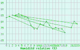 Courbe de l'humidit relative pour Naven