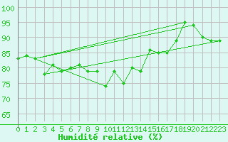Courbe de l'humidit relative pour Warburg