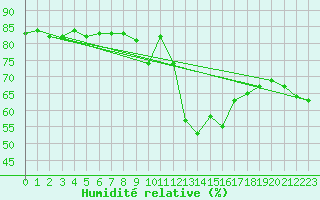 Courbe de l'humidit relative pour Siracusa