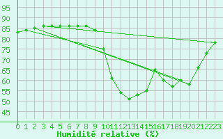 Courbe de l'humidit relative pour Abbeville - Hpital (80)