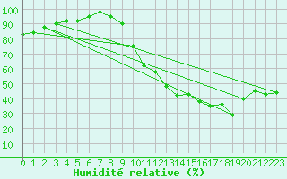 Courbe de l'humidit relative pour Castelnaudary (11)