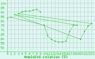 Courbe de l'humidit relative pour Herhet (Be)