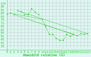 Courbe de l'humidit relative pour Interlaken