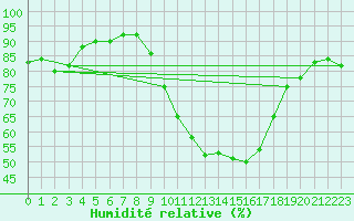 Courbe de l'humidit relative pour Vitigudino