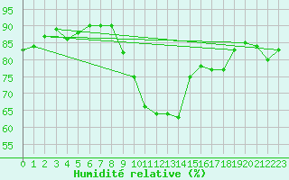 Courbe de l'humidit relative pour Figari (2A)