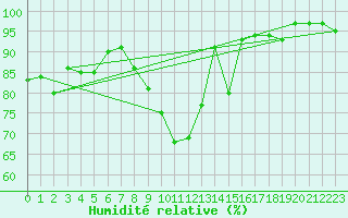 Courbe de l'humidit relative pour Redesdale