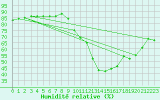 Courbe de l'humidit relative pour Trves (69)