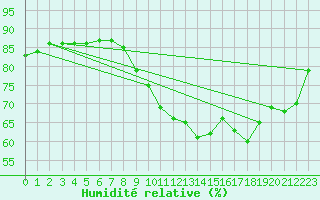 Courbe de l'humidit relative pour Montrodat (48)