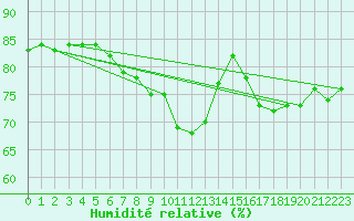 Courbe de l'humidit relative pour Nottingham Weather Centre