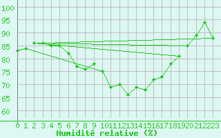 Courbe de l'humidit relative pour Wdenswil