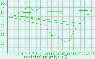 Courbe de l'humidit relative pour vila