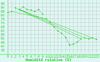 Courbe de l'humidit relative pour Renwez (08)