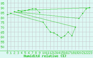 Courbe de l'humidit relative pour Lorient (56)
