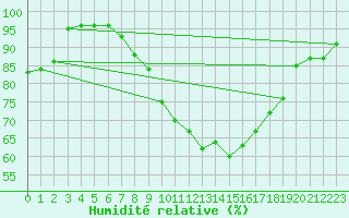 Courbe de l'humidit relative pour Mullingar