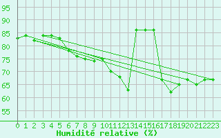 Courbe de l'humidit relative pour Maastricht / Zuid Limburg (PB)