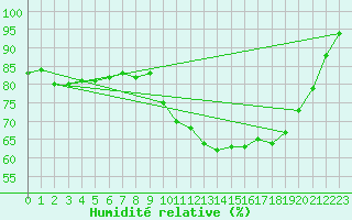 Courbe de l'humidit relative pour Dinard (35)