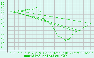 Courbe de l'humidit relative pour Malbosc (07)