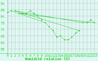 Courbe de l'humidit relative pour Pointe de Socoa (64)